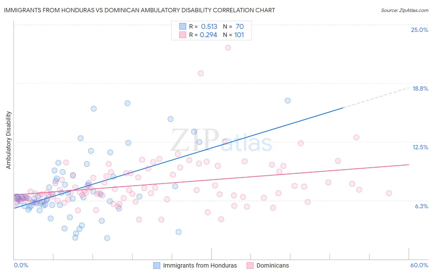 Immigrants from Honduras vs Dominican Ambulatory Disability