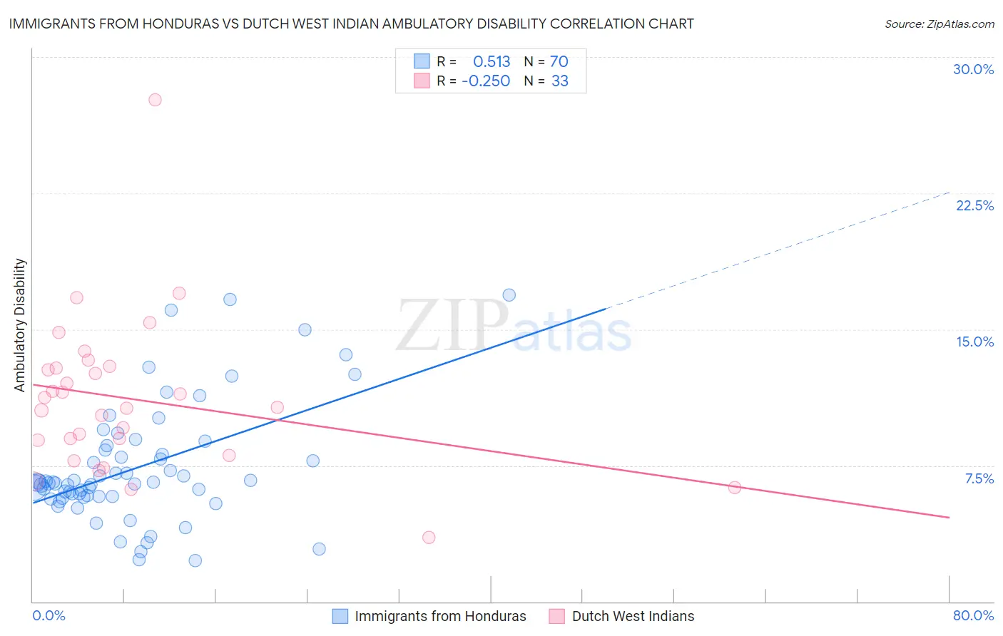 Immigrants from Honduras vs Dutch West Indian Ambulatory Disability