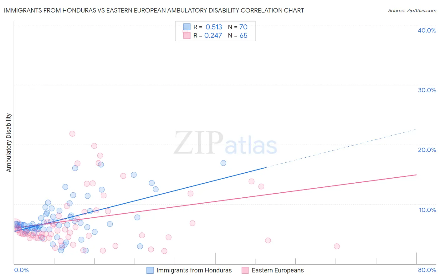 Immigrants from Honduras vs Eastern European Ambulatory Disability