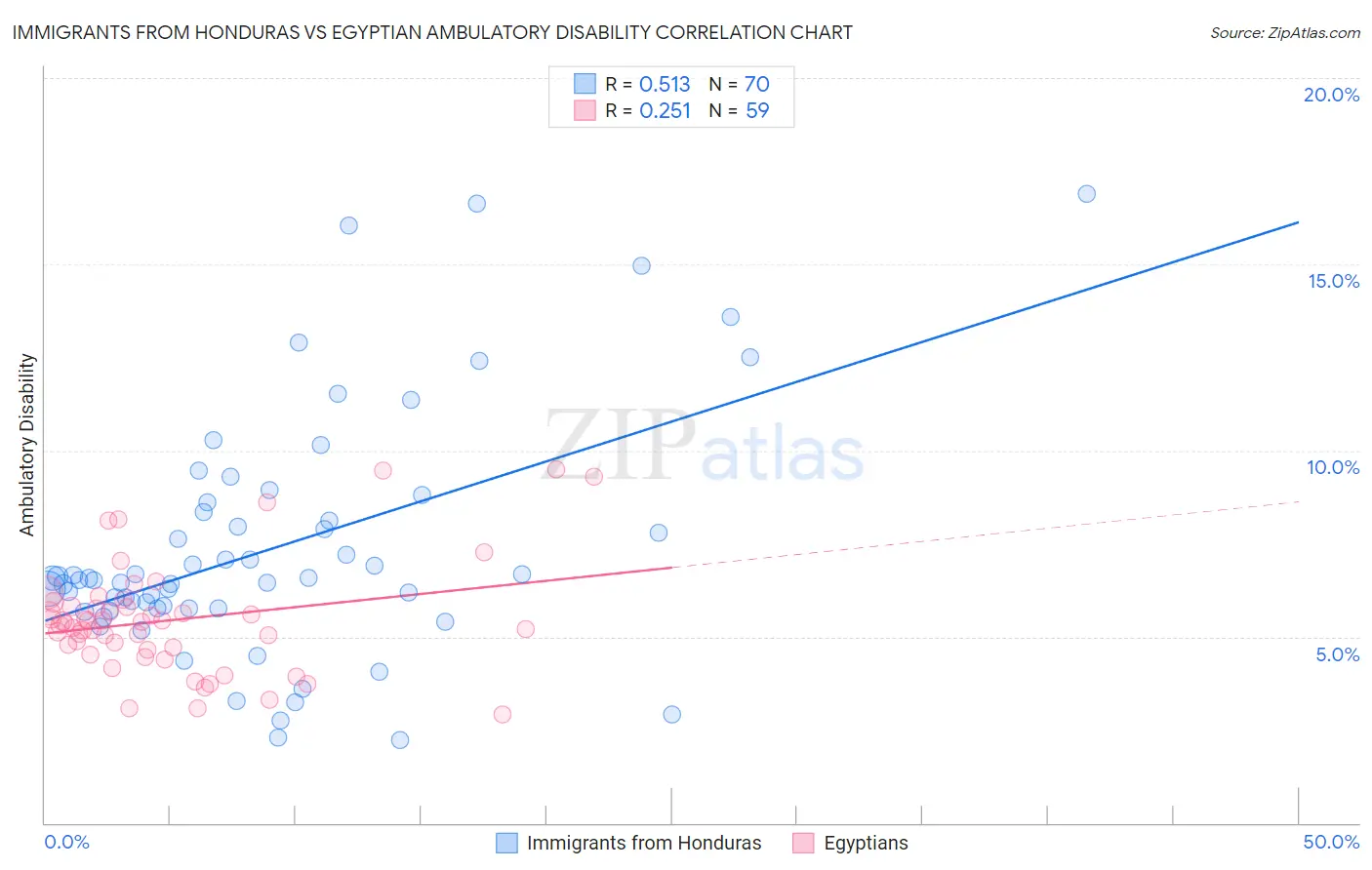 Immigrants from Honduras vs Egyptian Ambulatory Disability