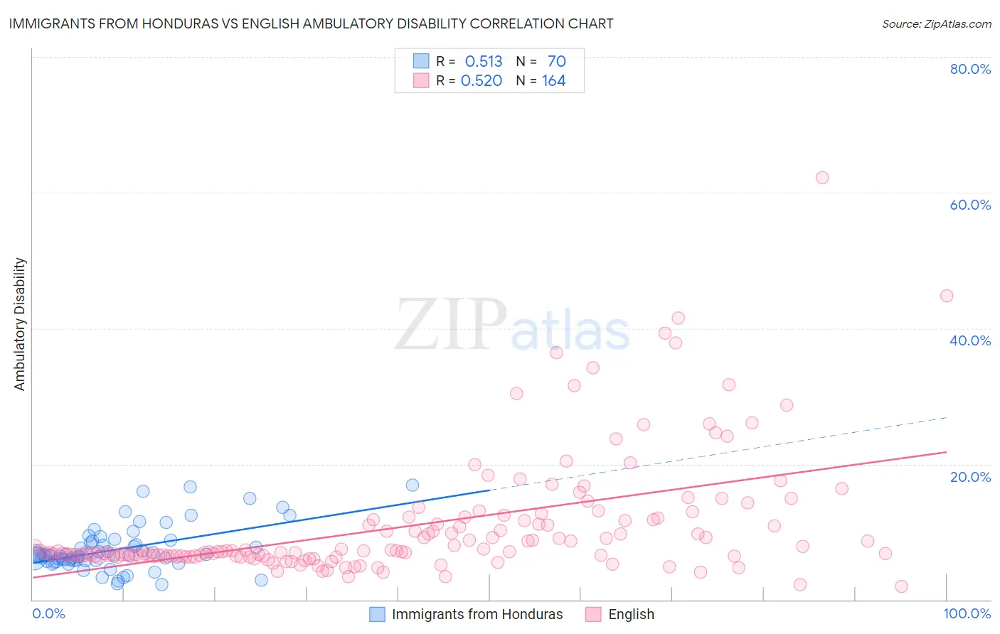 Immigrants from Honduras vs English Ambulatory Disability