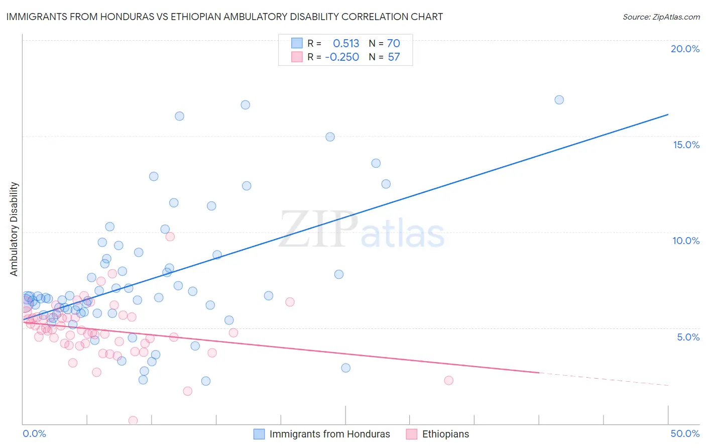 Immigrants from Honduras vs Ethiopian Ambulatory Disability