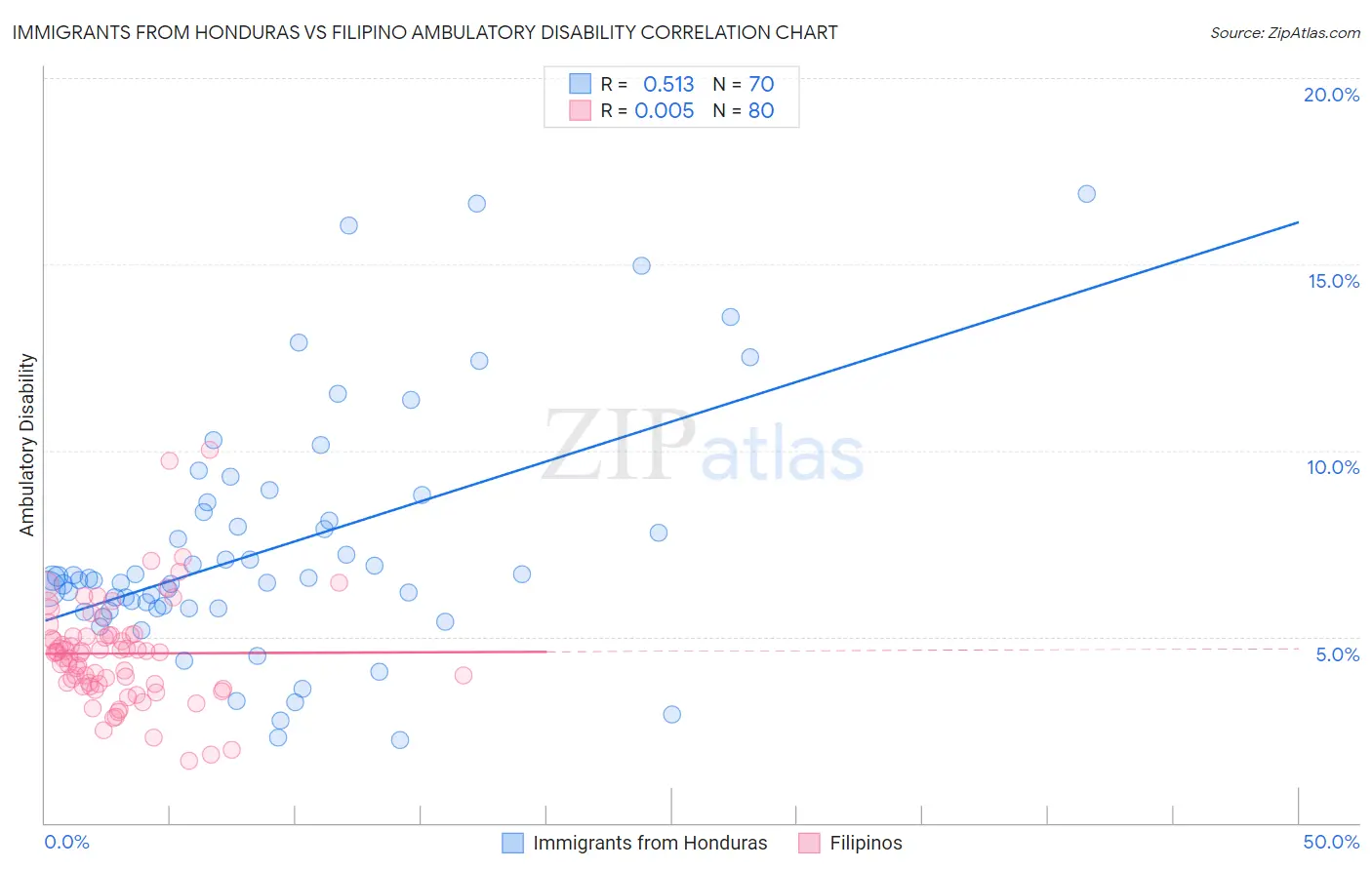 Immigrants from Honduras vs Filipino Ambulatory Disability