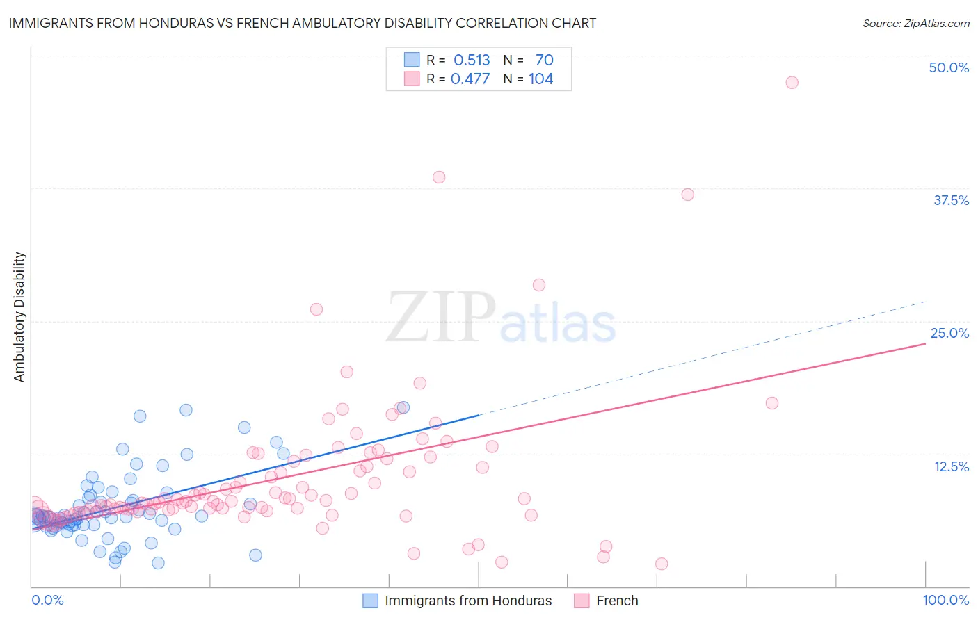 Immigrants from Honduras vs French Ambulatory Disability