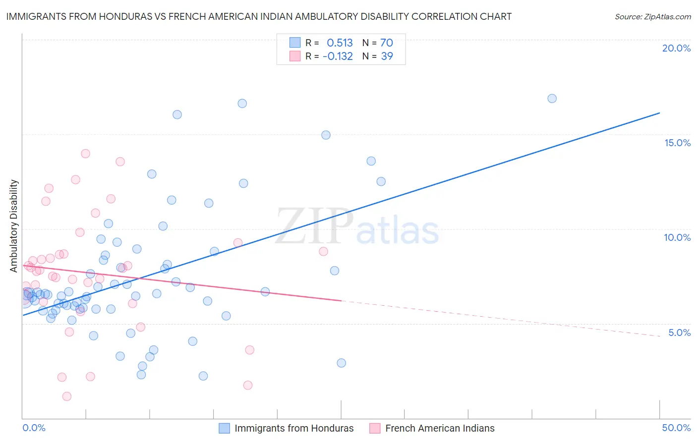 Immigrants from Honduras vs French American Indian Ambulatory Disability