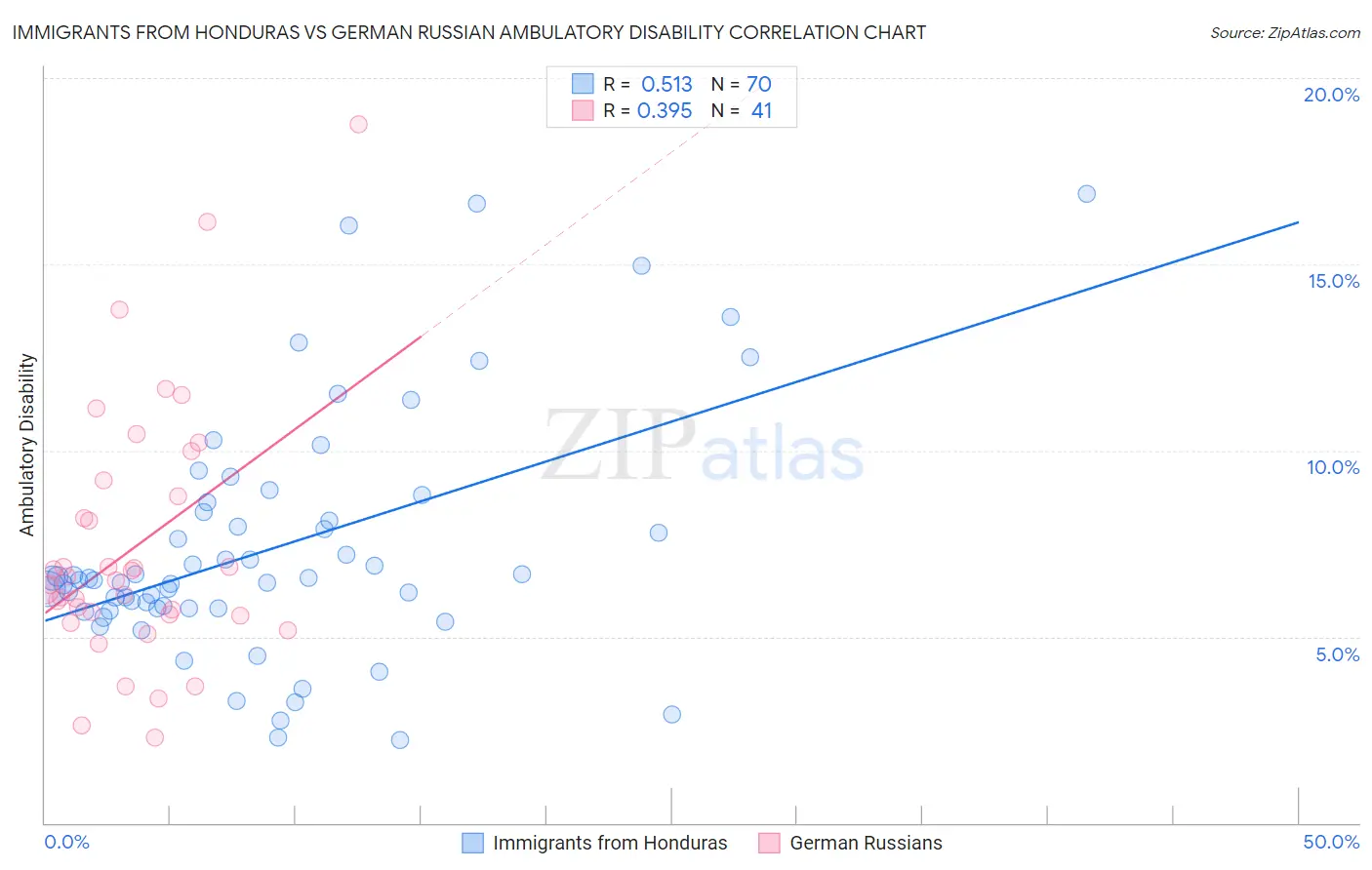 Immigrants from Honduras vs German Russian Ambulatory Disability