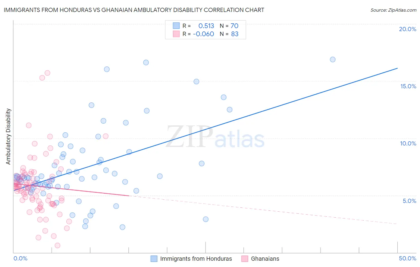 Immigrants from Honduras vs Ghanaian Ambulatory Disability