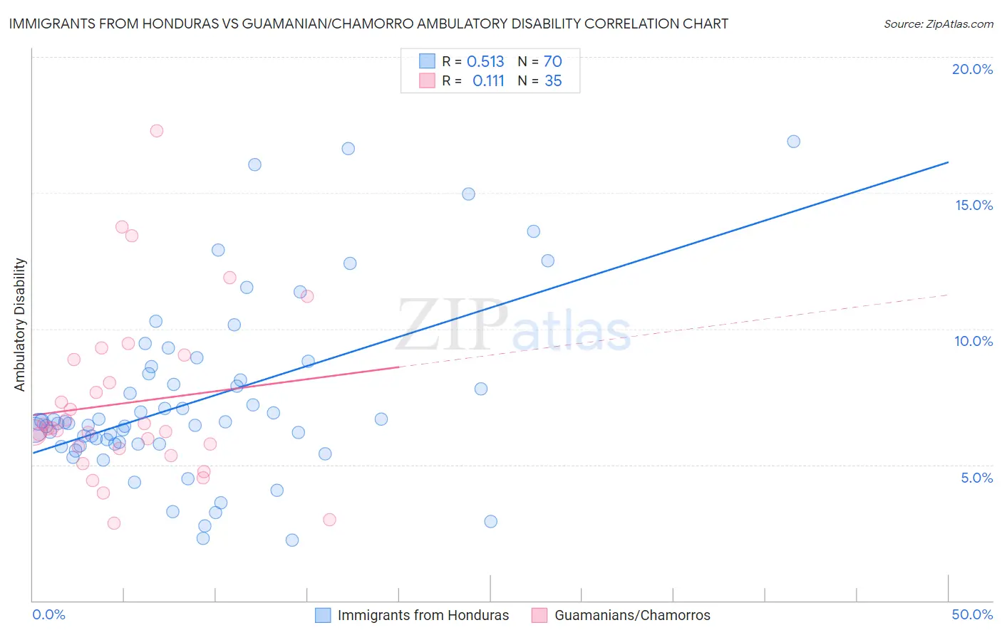 Immigrants from Honduras vs Guamanian/Chamorro Ambulatory Disability