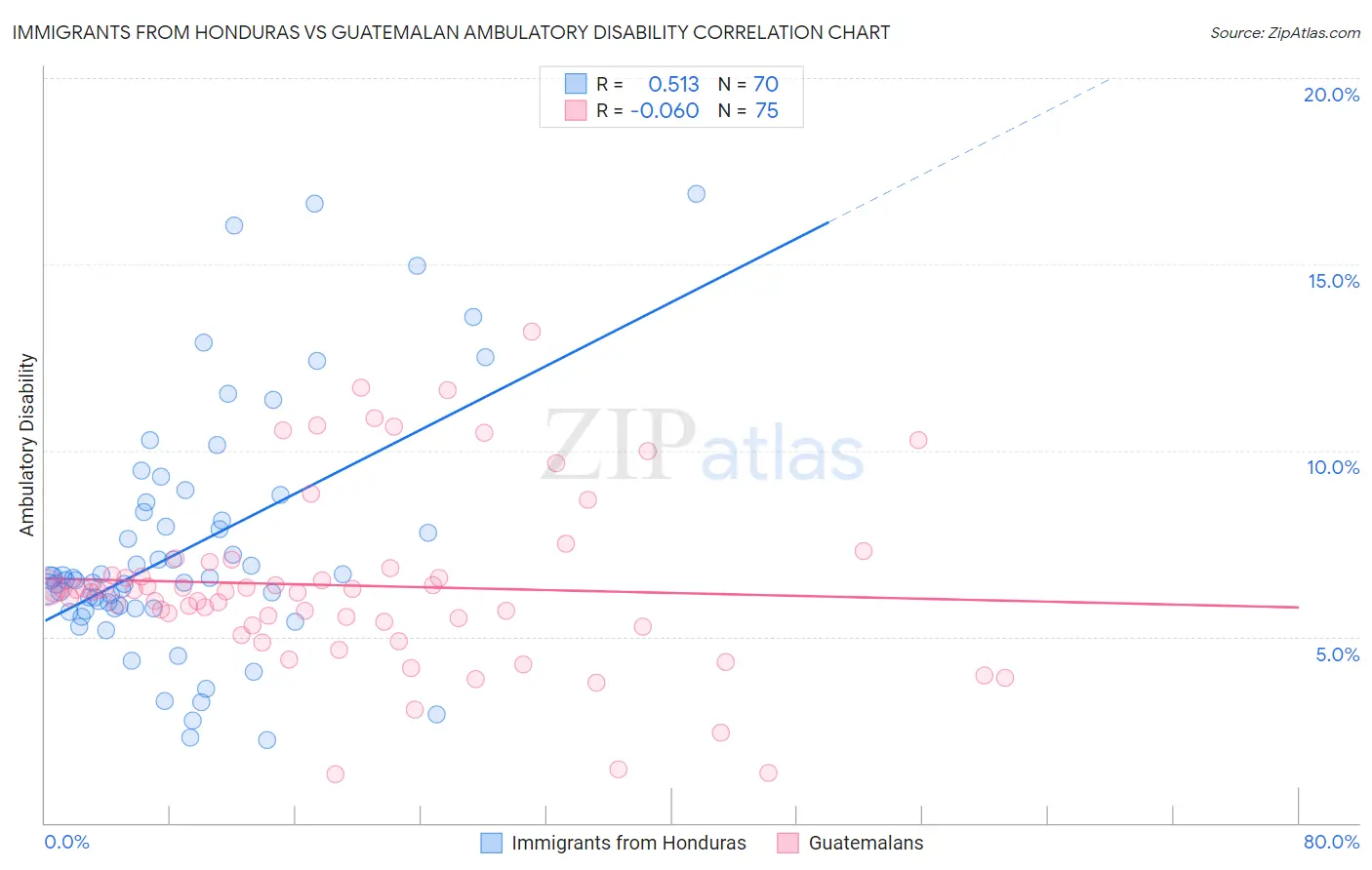 Immigrants from Honduras vs Guatemalan Ambulatory Disability