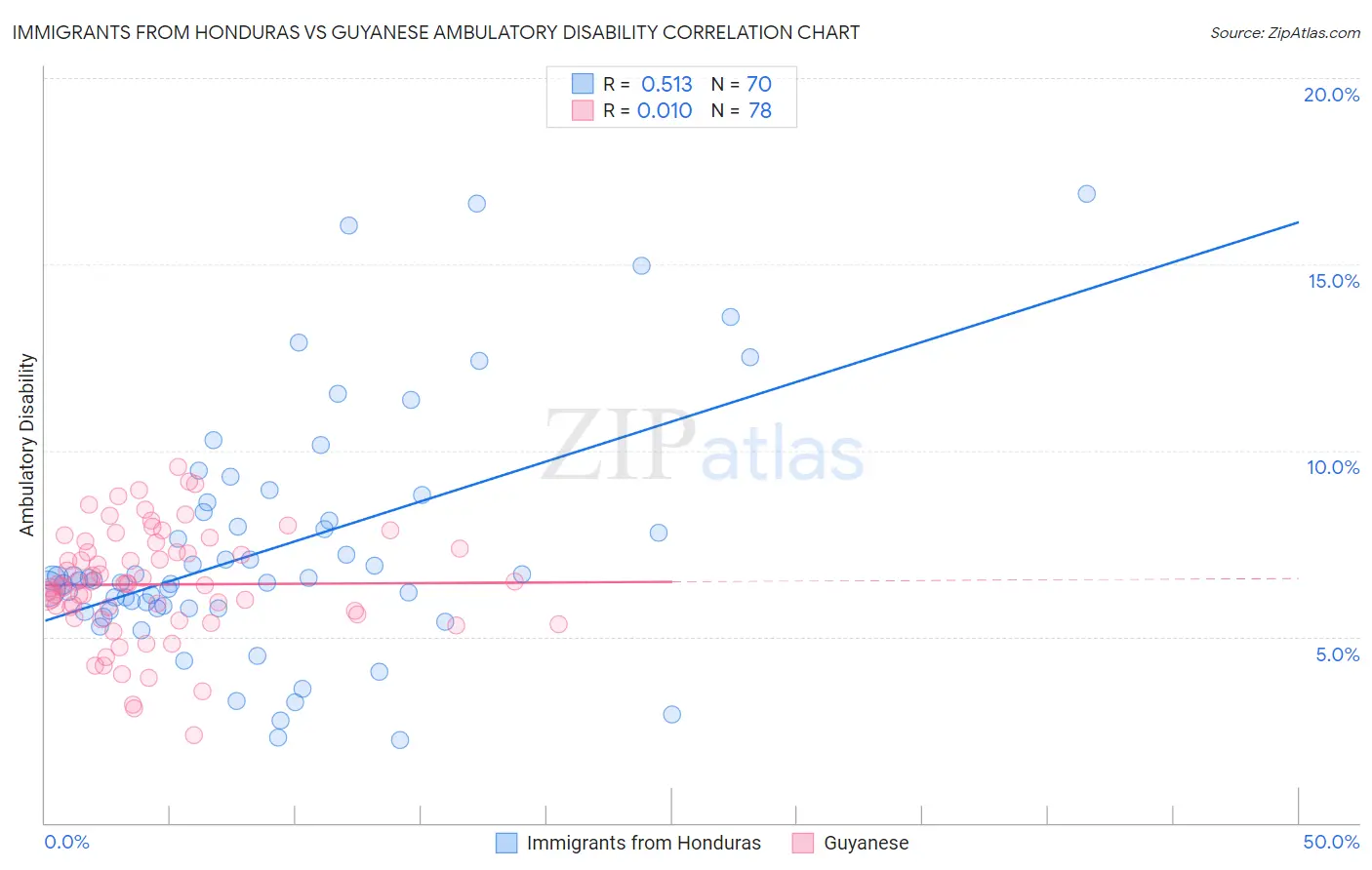 Immigrants from Honduras vs Guyanese Ambulatory Disability