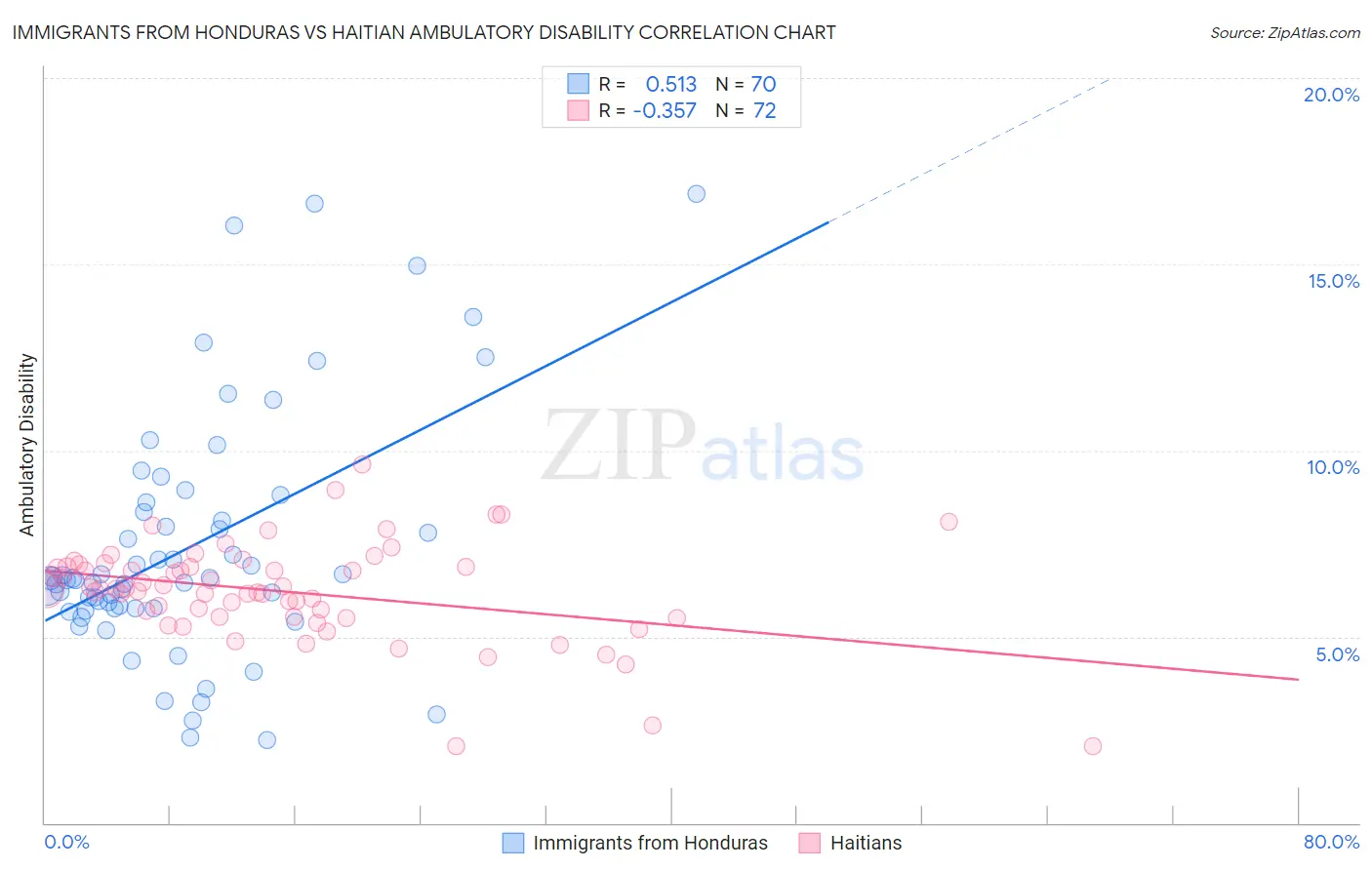 Immigrants from Honduras vs Haitian Ambulatory Disability