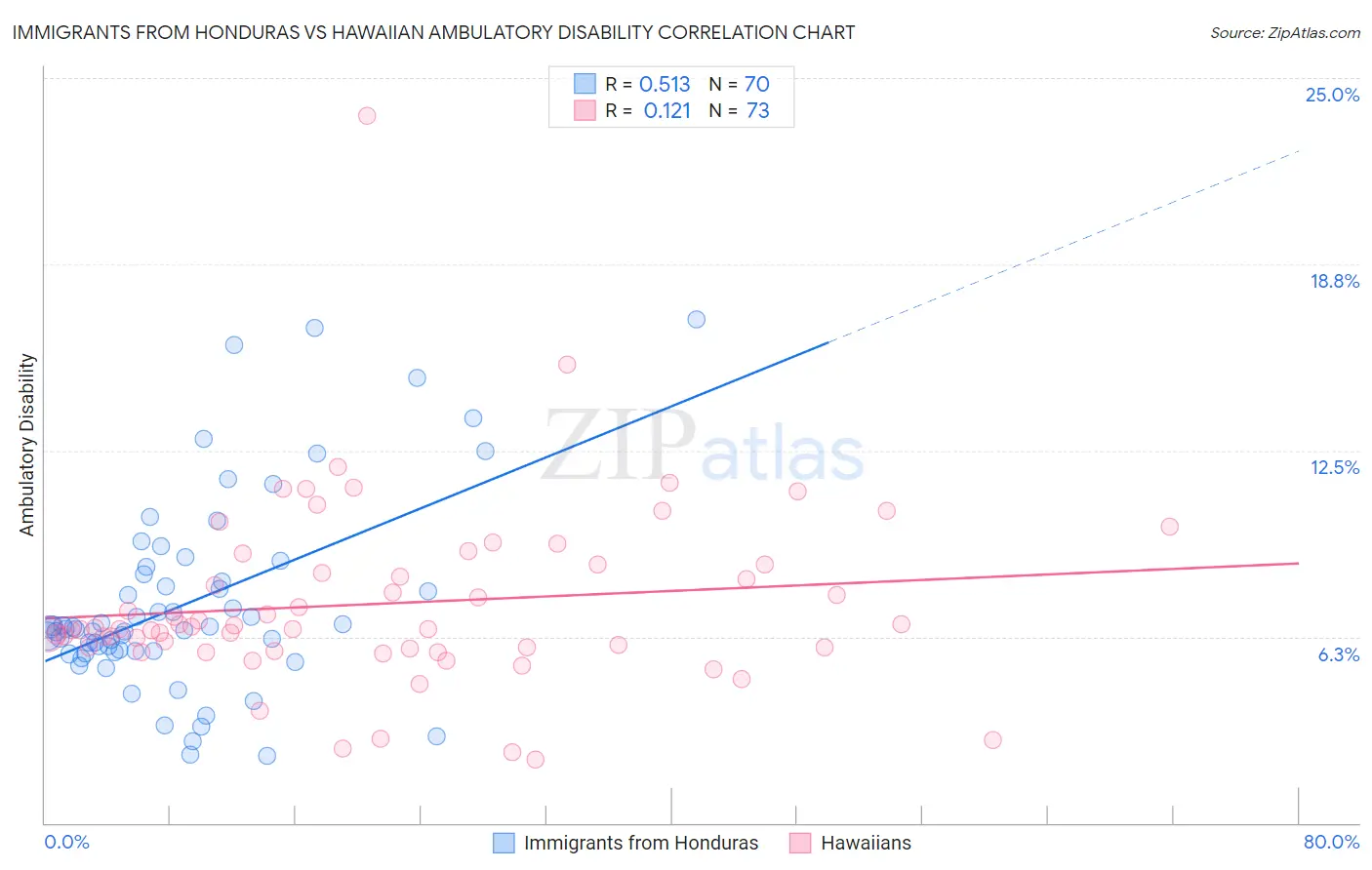 Immigrants from Honduras vs Hawaiian Ambulatory Disability