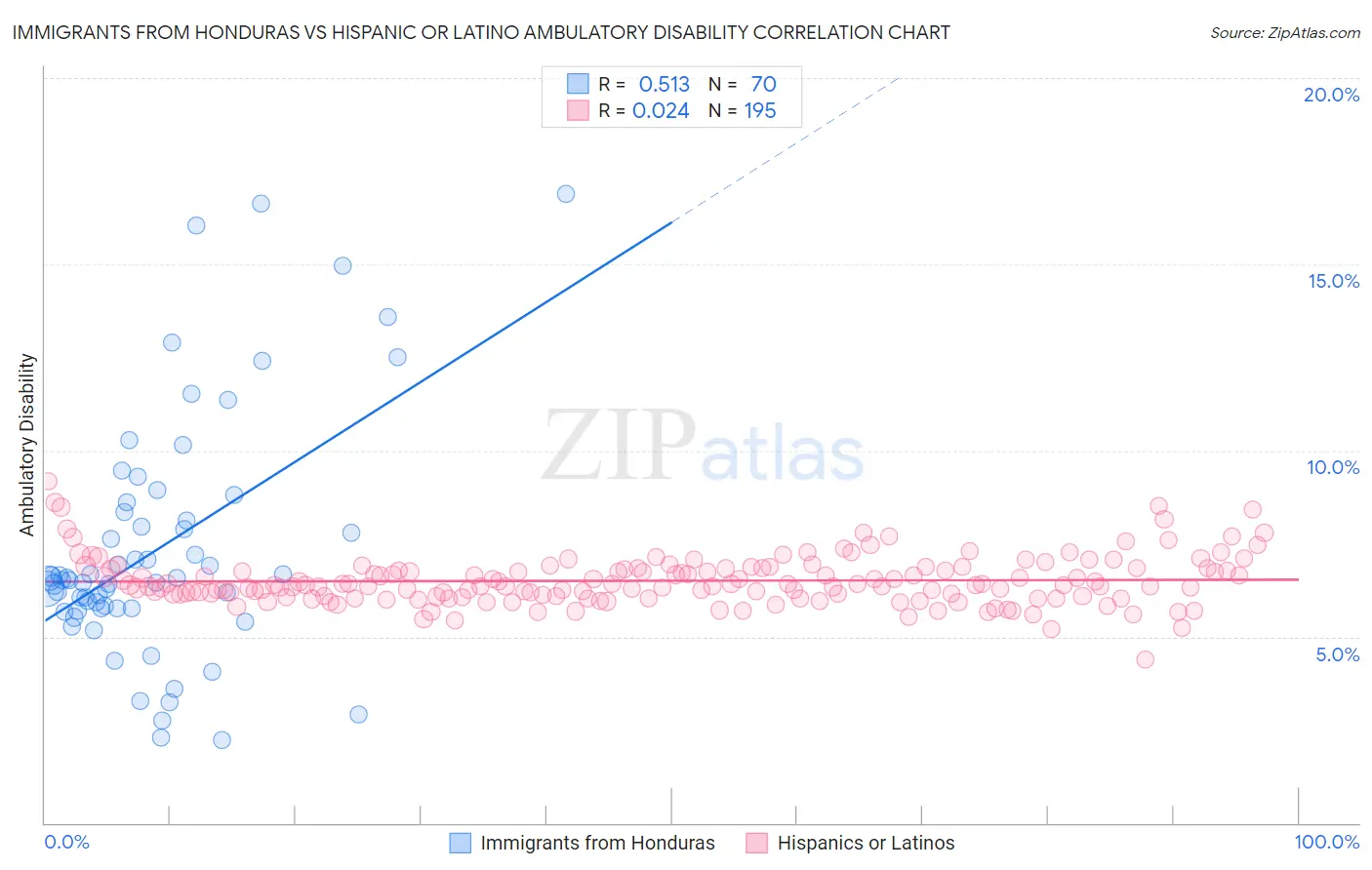 Immigrants from Honduras vs Hispanic or Latino Ambulatory Disability