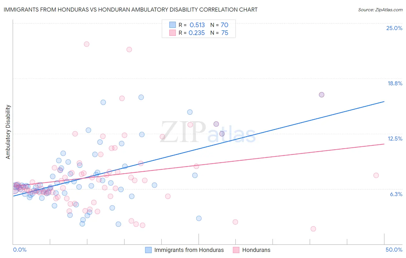 Immigrants from Honduras vs Honduran Ambulatory Disability