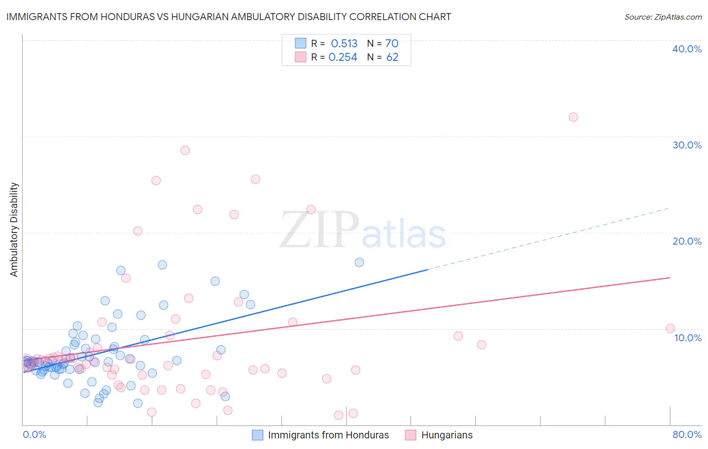 Immigrants from Honduras vs Hungarian Ambulatory Disability