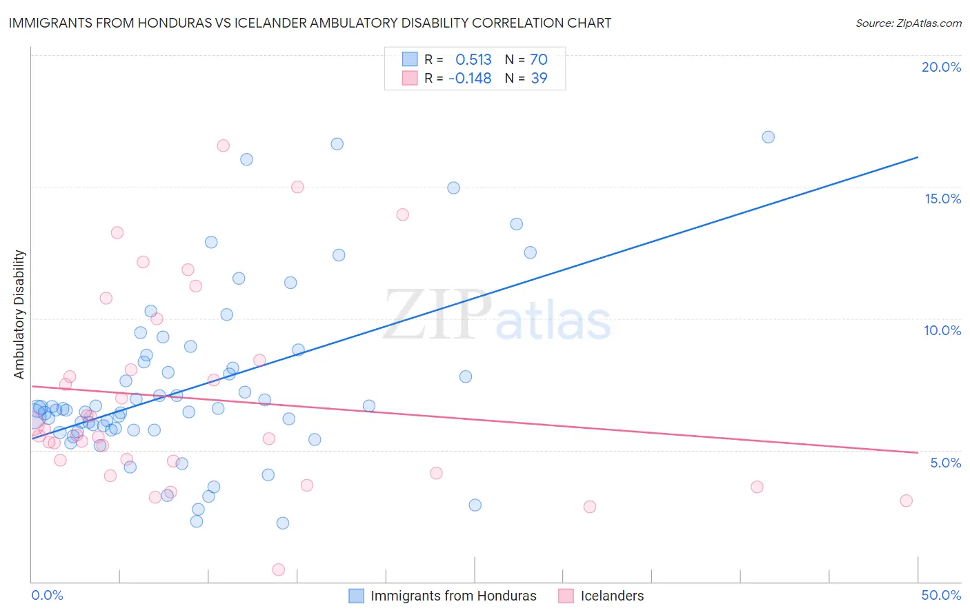 Immigrants from Honduras vs Icelander Ambulatory Disability