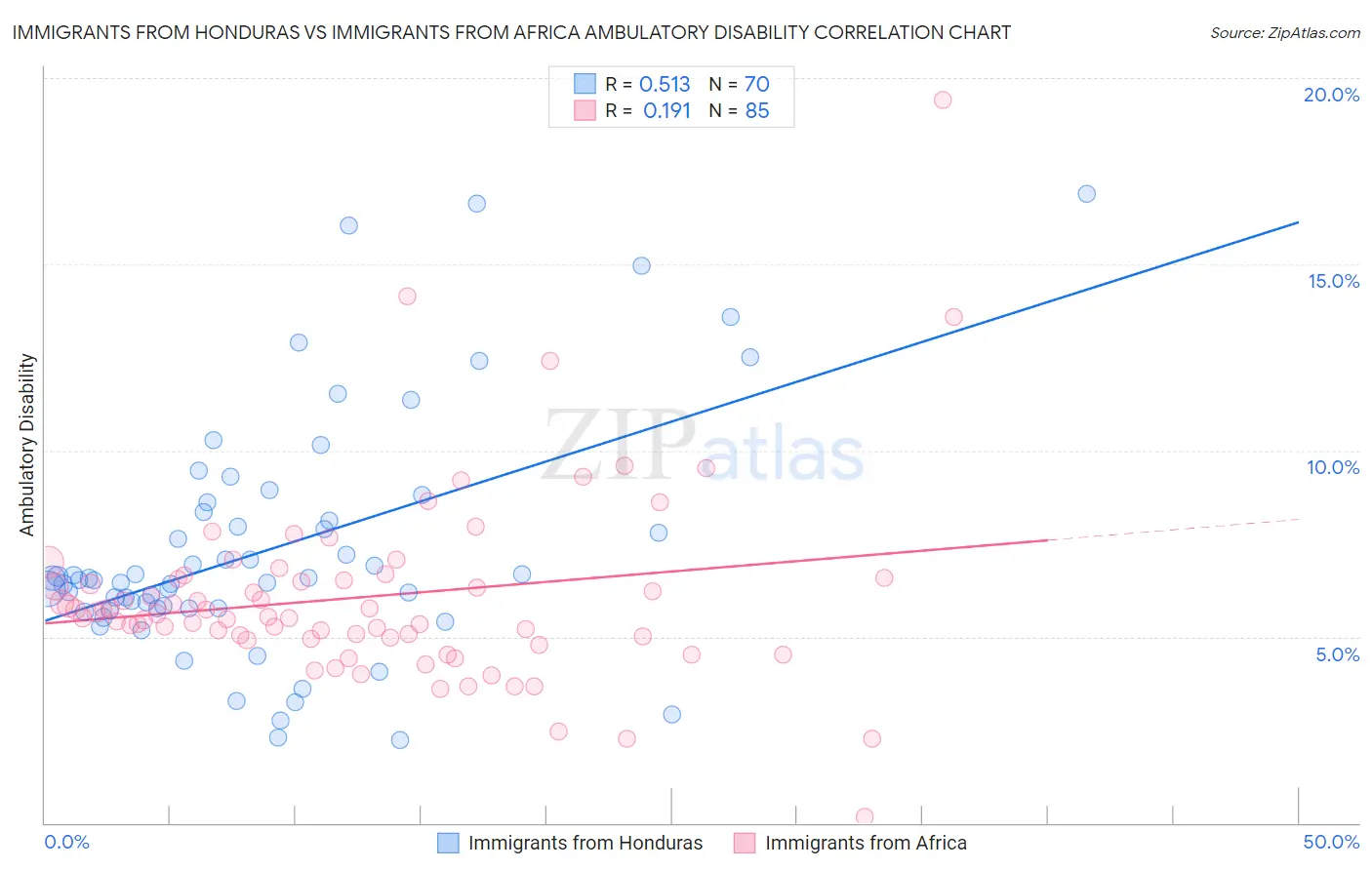 Immigrants from Honduras vs Immigrants from Africa Ambulatory Disability