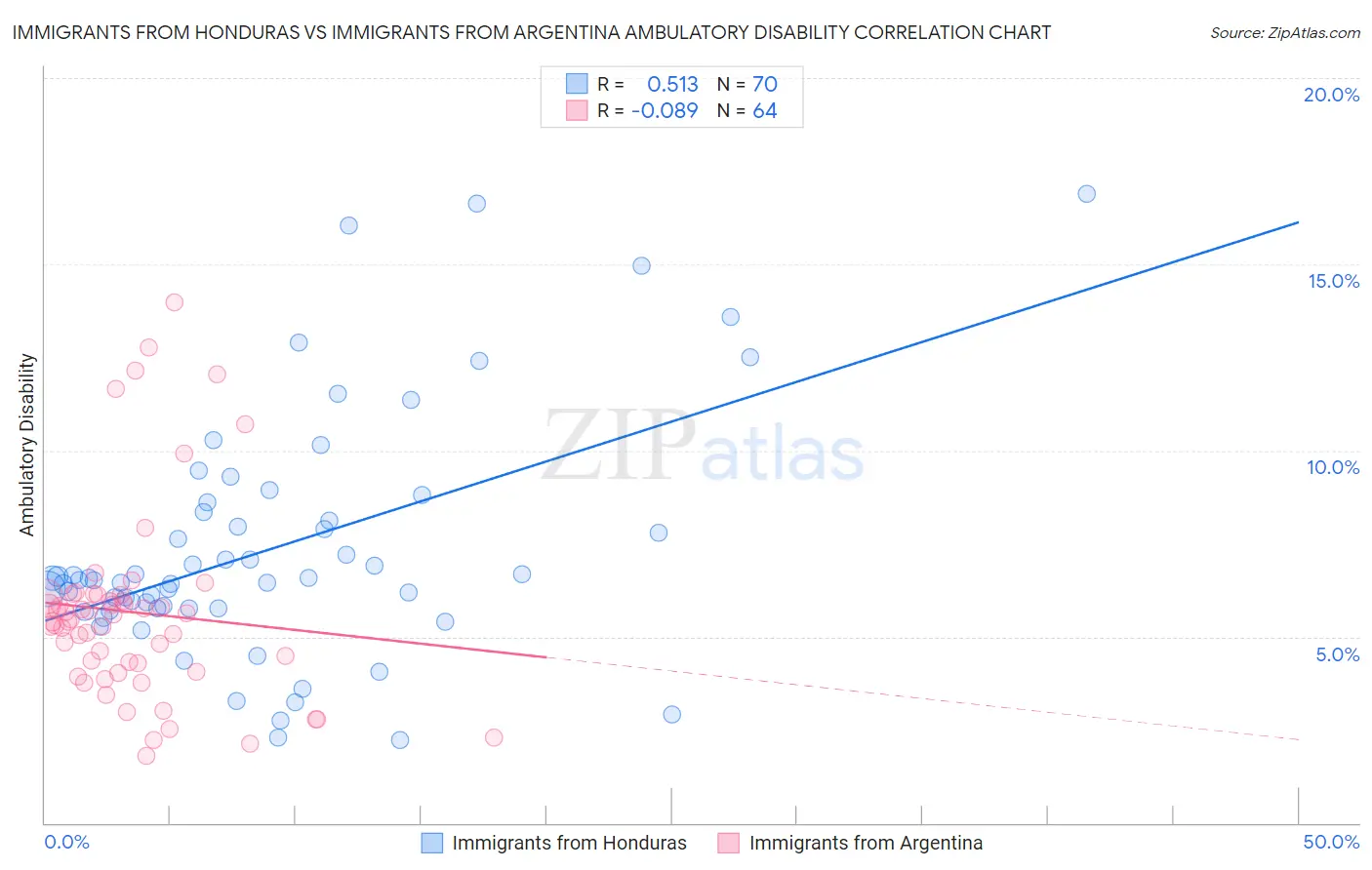Immigrants from Honduras vs Immigrants from Argentina Ambulatory Disability
