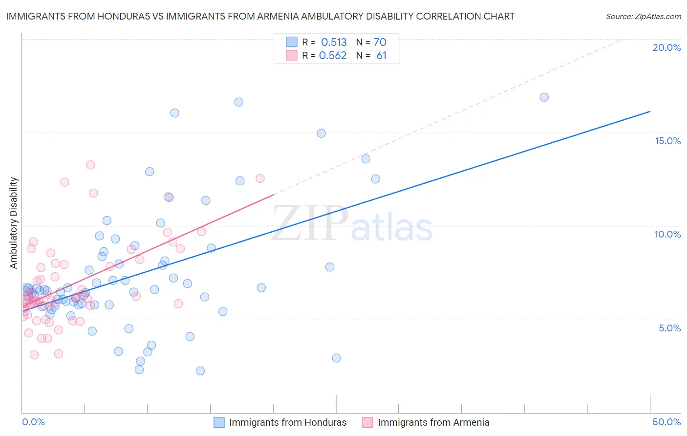 Immigrants from Honduras vs Immigrants from Armenia Ambulatory Disability