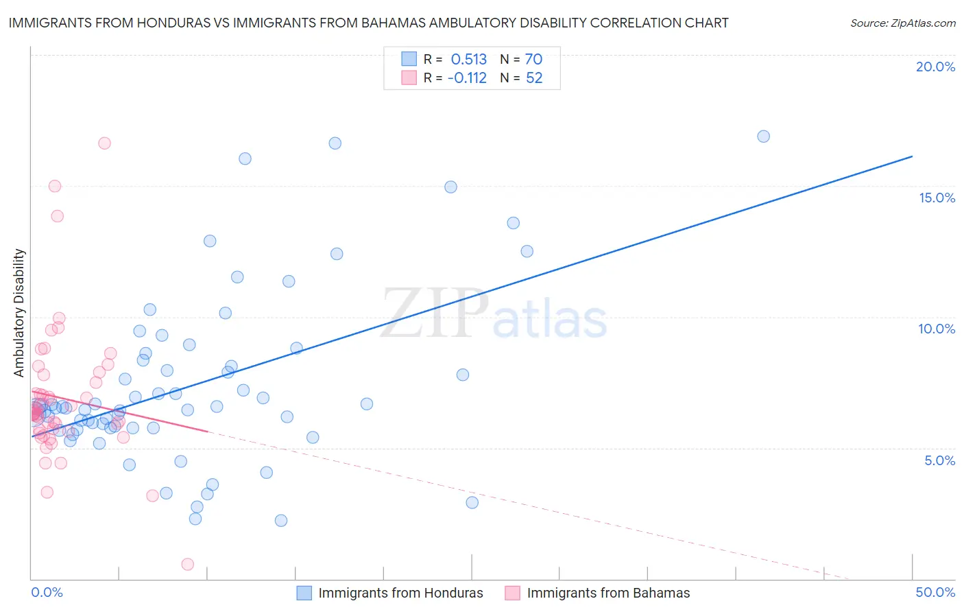 Immigrants from Honduras vs Immigrants from Bahamas Ambulatory Disability