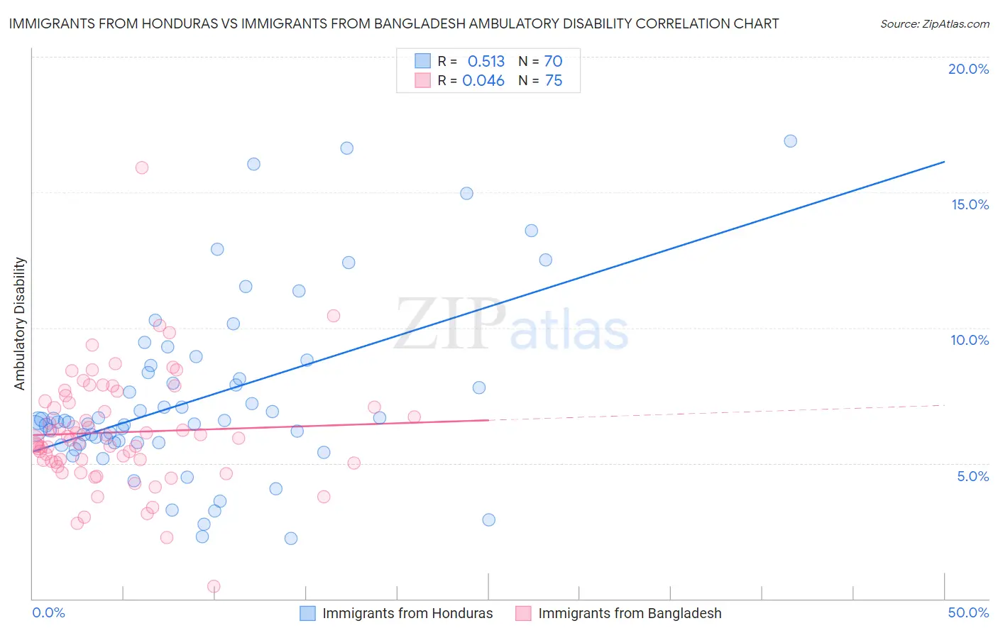 Immigrants from Honduras vs Immigrants from Bangladesh Ambulatory Disability