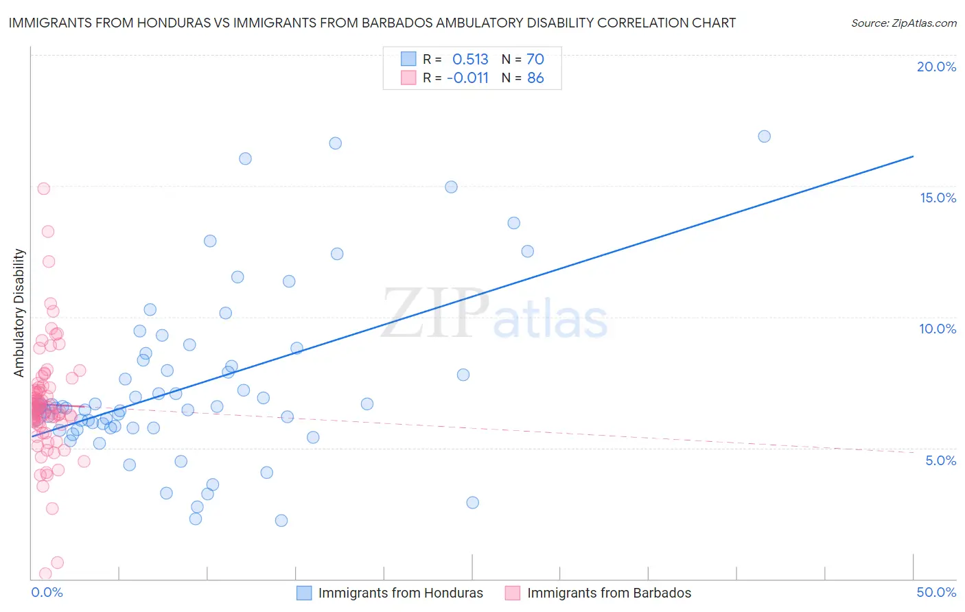 Immigrants from Honduras vs Immigrants from Barbados Ambulatory Disability