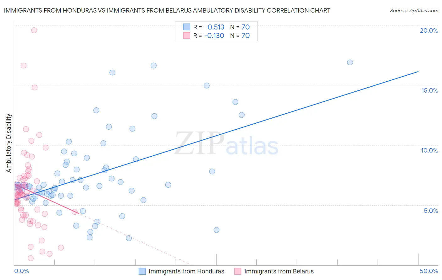 Immigrants from Honduras vs Immigrants from Belarus Ambulatory Disability