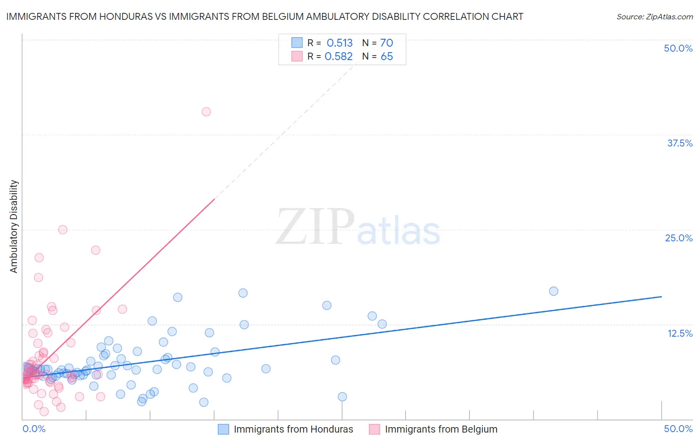 Immigrants from Honduras vs Immigrants from Belgium Ambulatory Disability