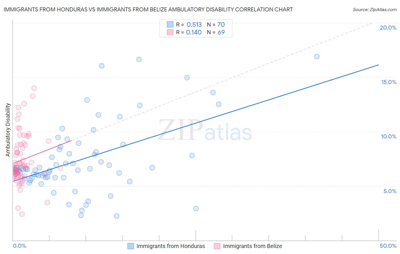 Immigrants from Honduras vs Immigrants from Belize Ambulatory Disability