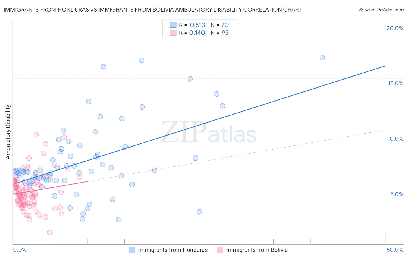 Immigrants from Honduras vs Immigrants from Bolivia Ambulatory Disability