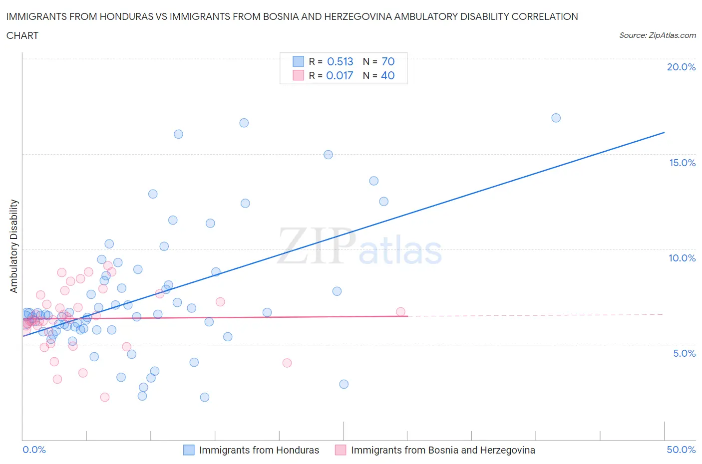 Immigrants from Honduras vs Immigrants from Bosnia and Herzegovina Ambulatory Disability