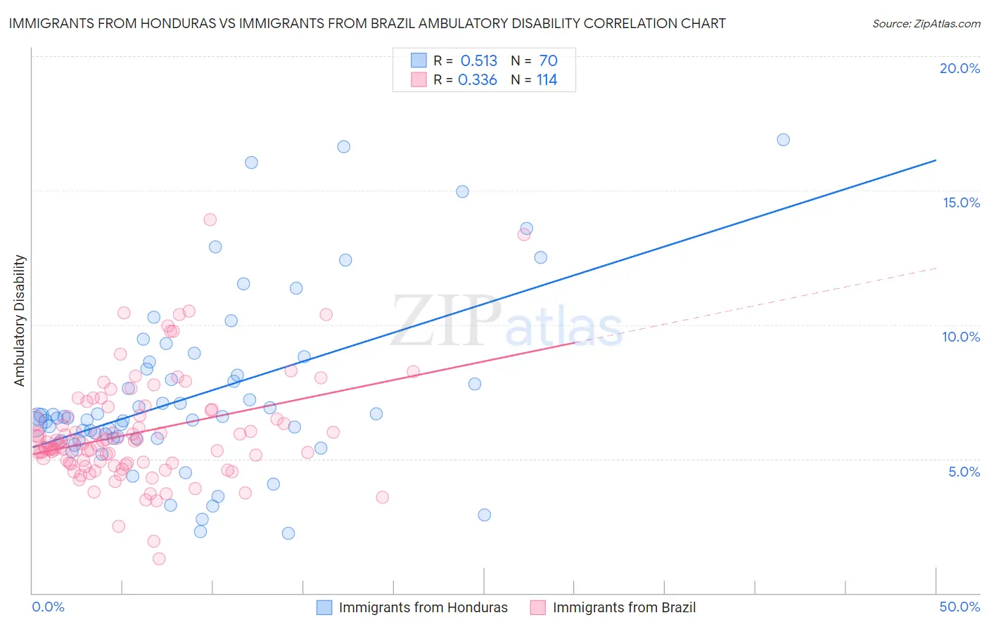Immigrants from Honduras vs Immigrants from Brazil Ambulatory Disability