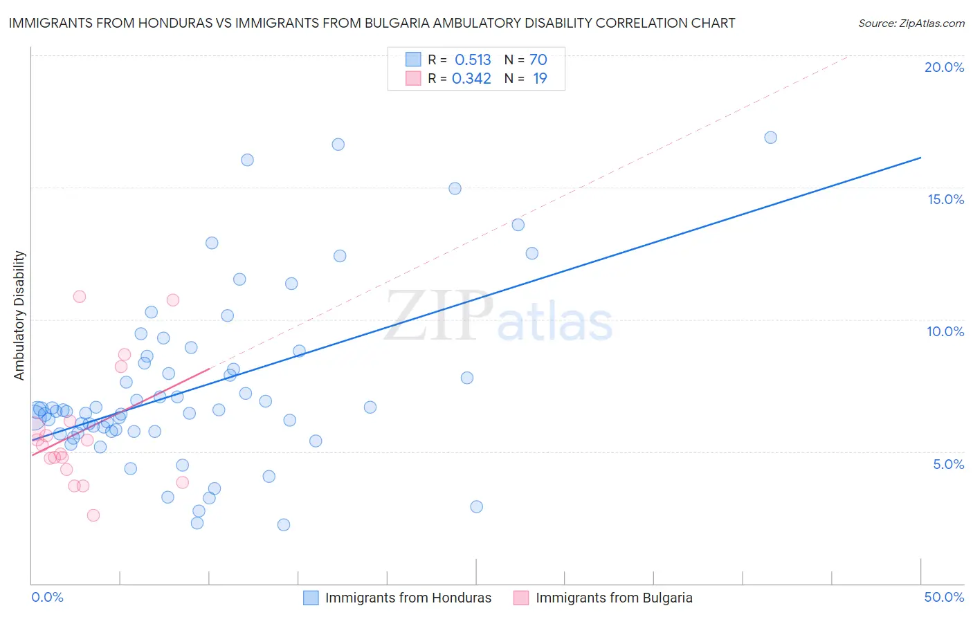 Immigrants from Honduras vs Immigrants from Bulgaria Ambulatory Disability