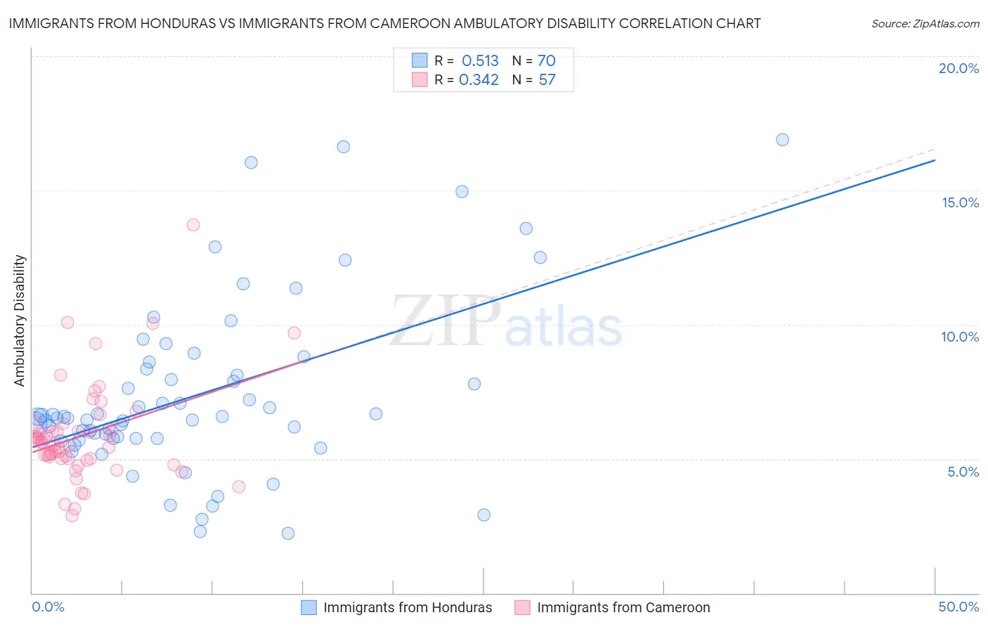 Immigrants from Honduras vs Immigrants from Cameroon Ambulatory Disability