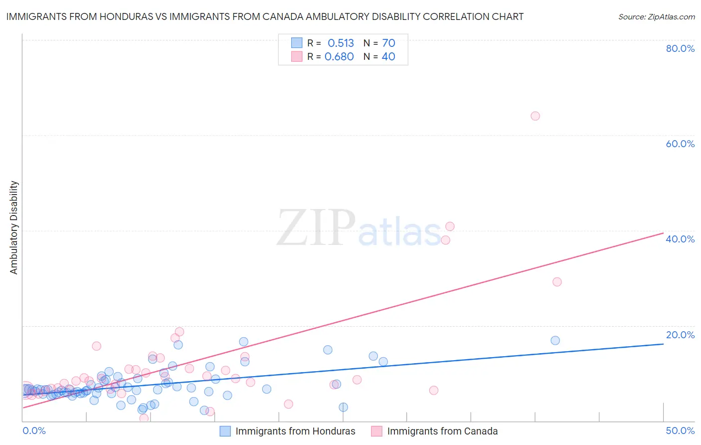 Immigrants from Honduras vs Immigrants from Canada Ambulatory Disability