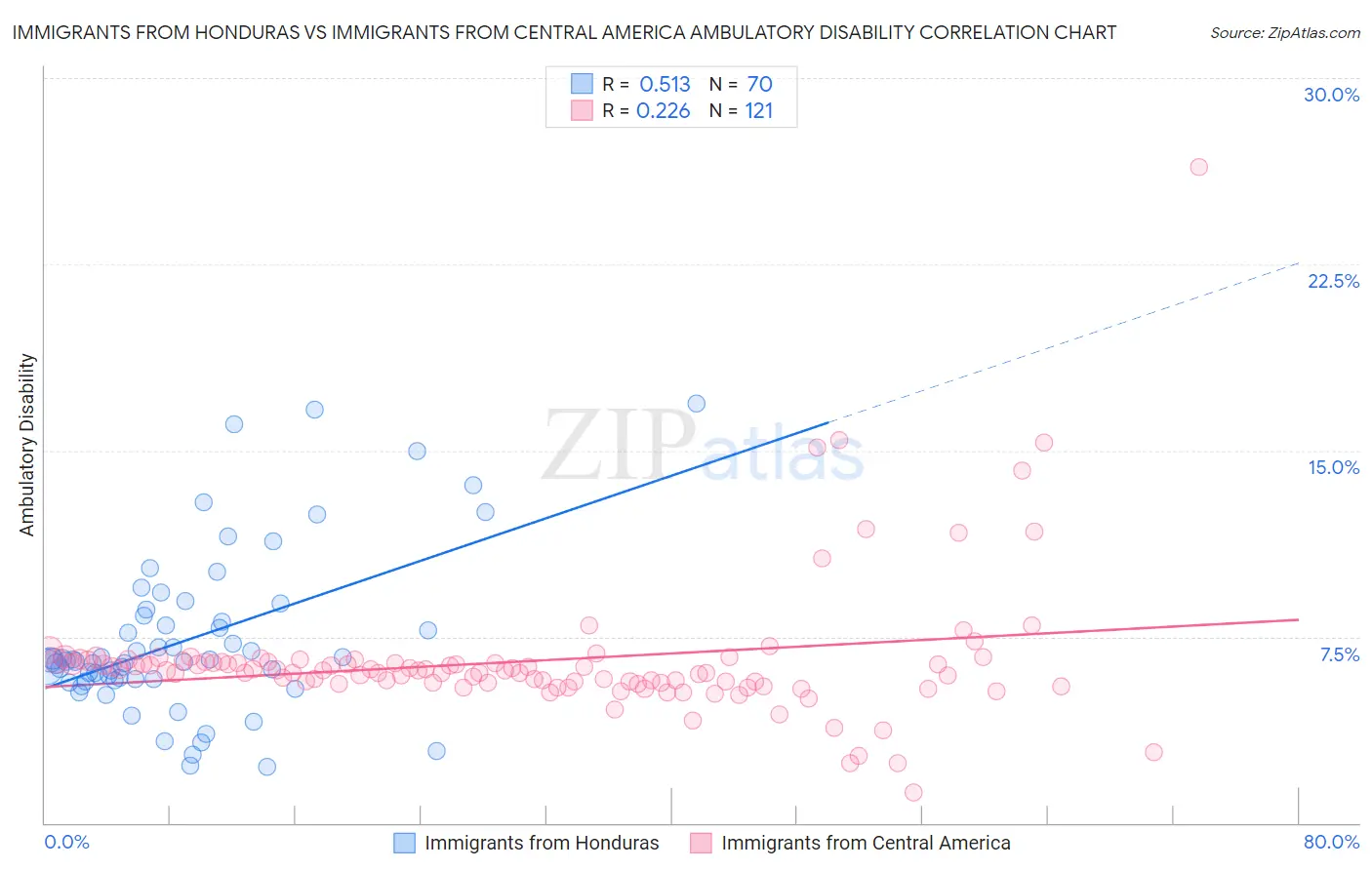 Immigrants from Honduras vs Immigrants from Central America Ambulatory Disability