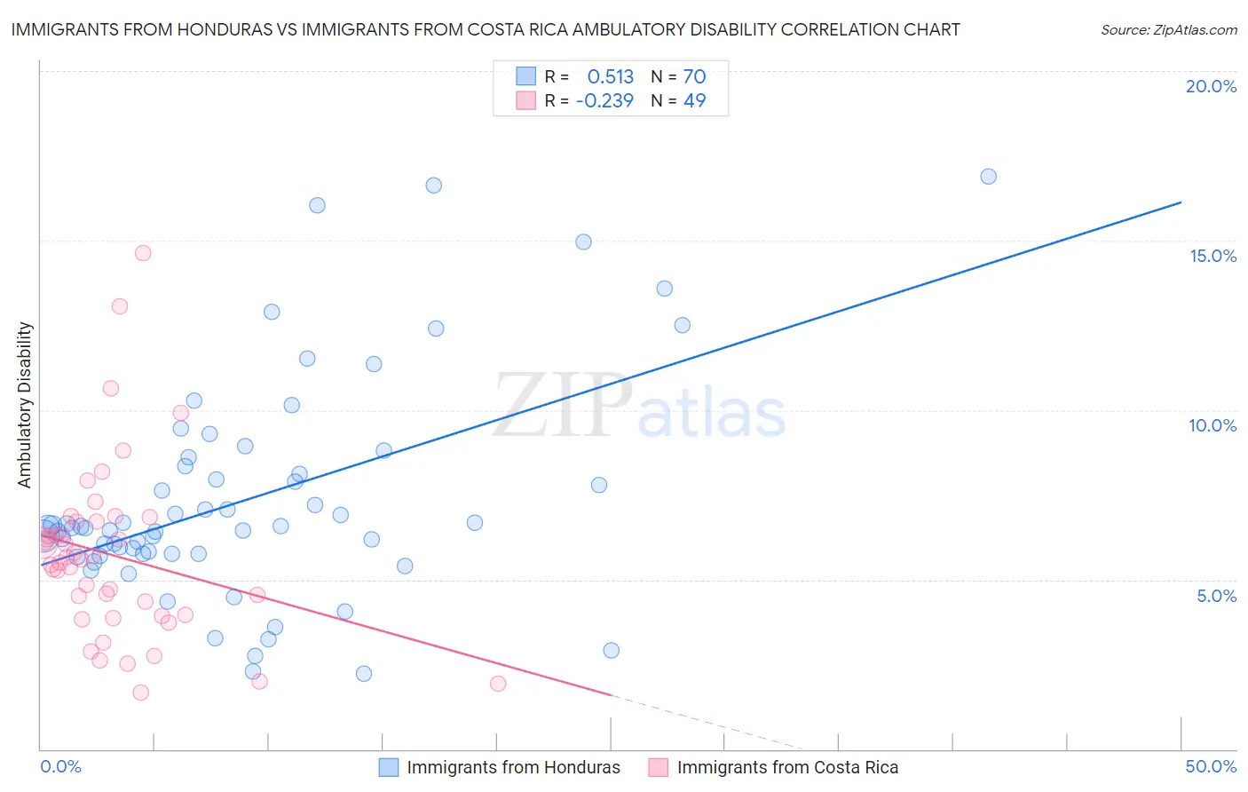 Immigrants from Honduras vs Immigrants from Costa Rica Ambulatory Disability