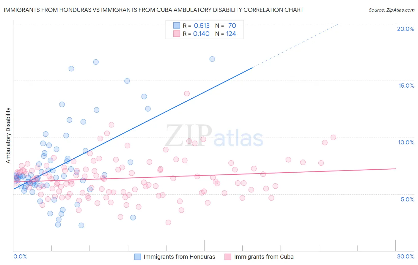 Immigrants from Honduras vs Immigrants from Cuba Ambulatory Disability