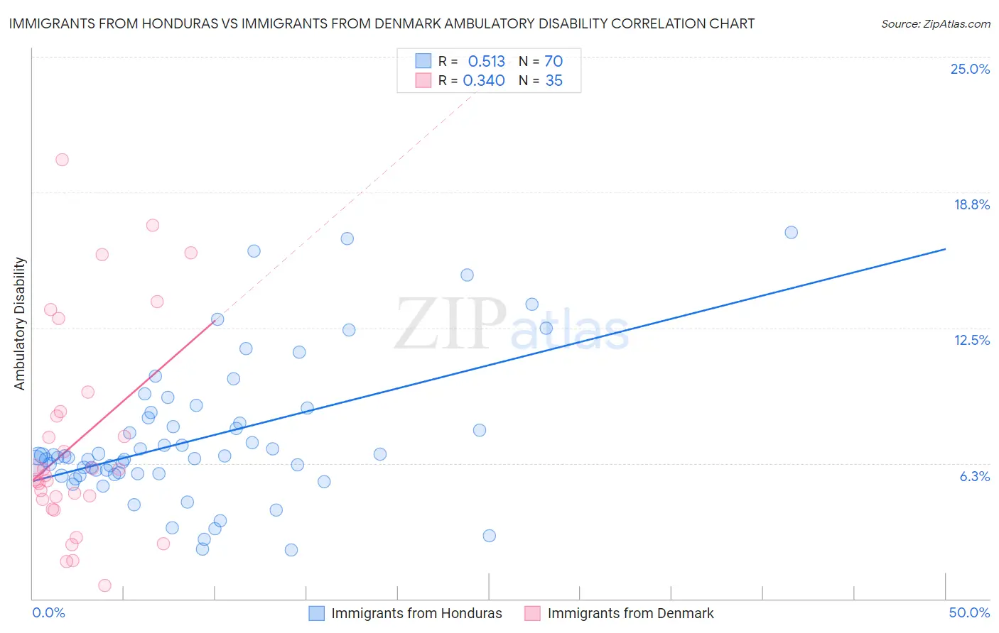Immigrants from Honduras vs Immigrants from Denmark Ambulatory Disability