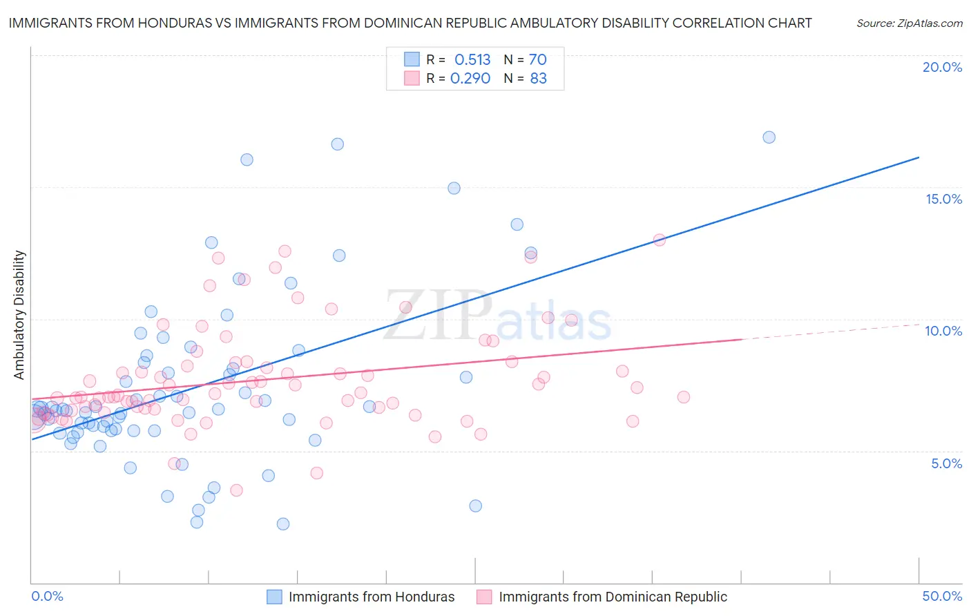 Immigrants from Honduras vs Immigrants from Dominican Republic Ambulatory Disability