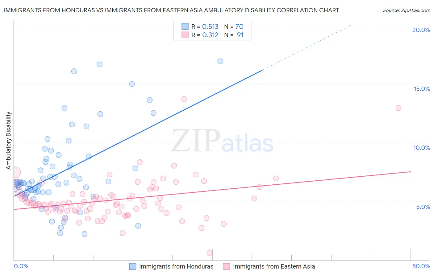 Immigrants from Honduras vs Immigrants from Eastern Asia Ambulatory Disability