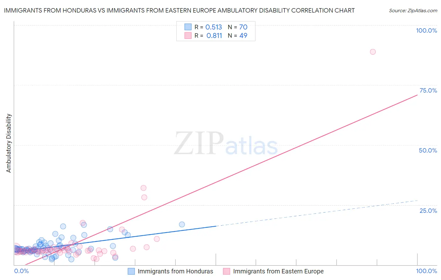 Immigrants from Honduras vs Immigrants from Eastern Europe Ambulatory Disability