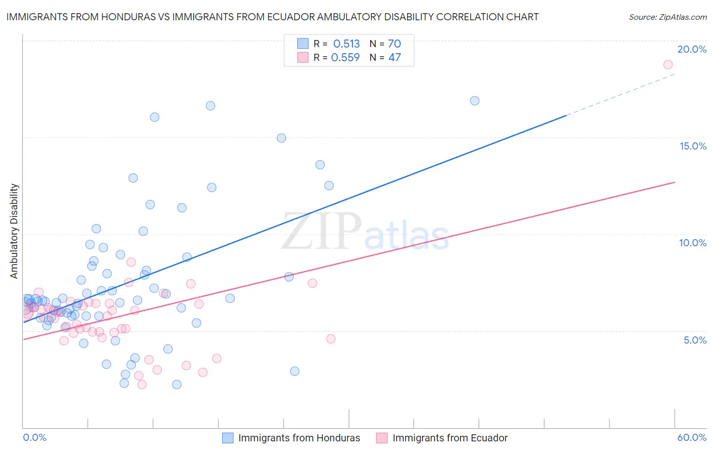 Immigrants from Honduras vs Immigrants from Ecuador Ambulatory Disability