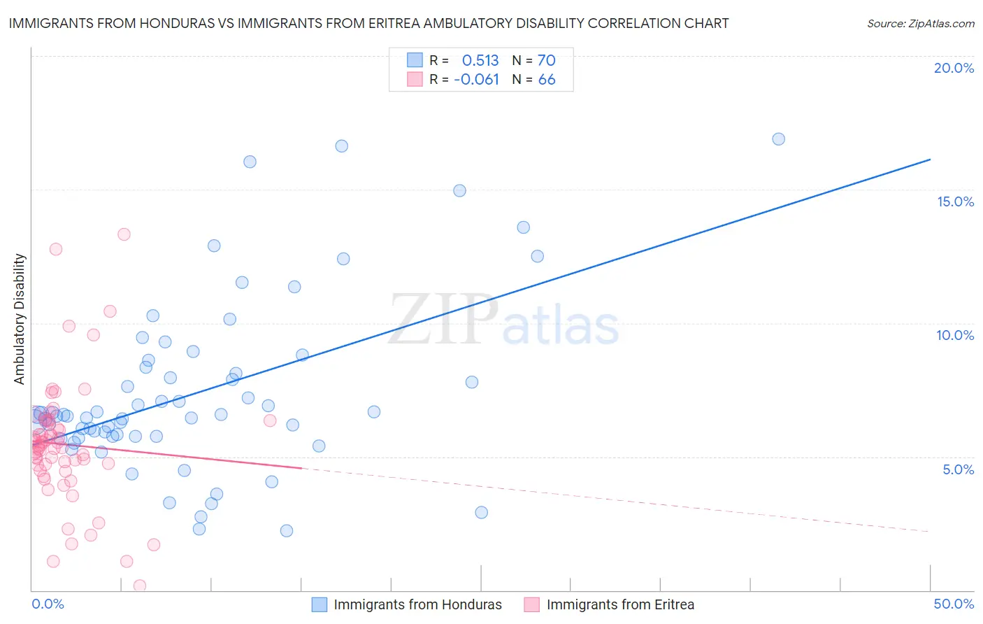 Immigrants from Honduras vs Immigrants from Eritrea Ambulatory Disability