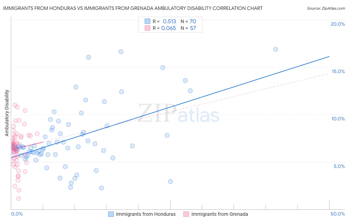 Immigrants from Honduras vs Immigrants from Grenada Ambulatory Disability