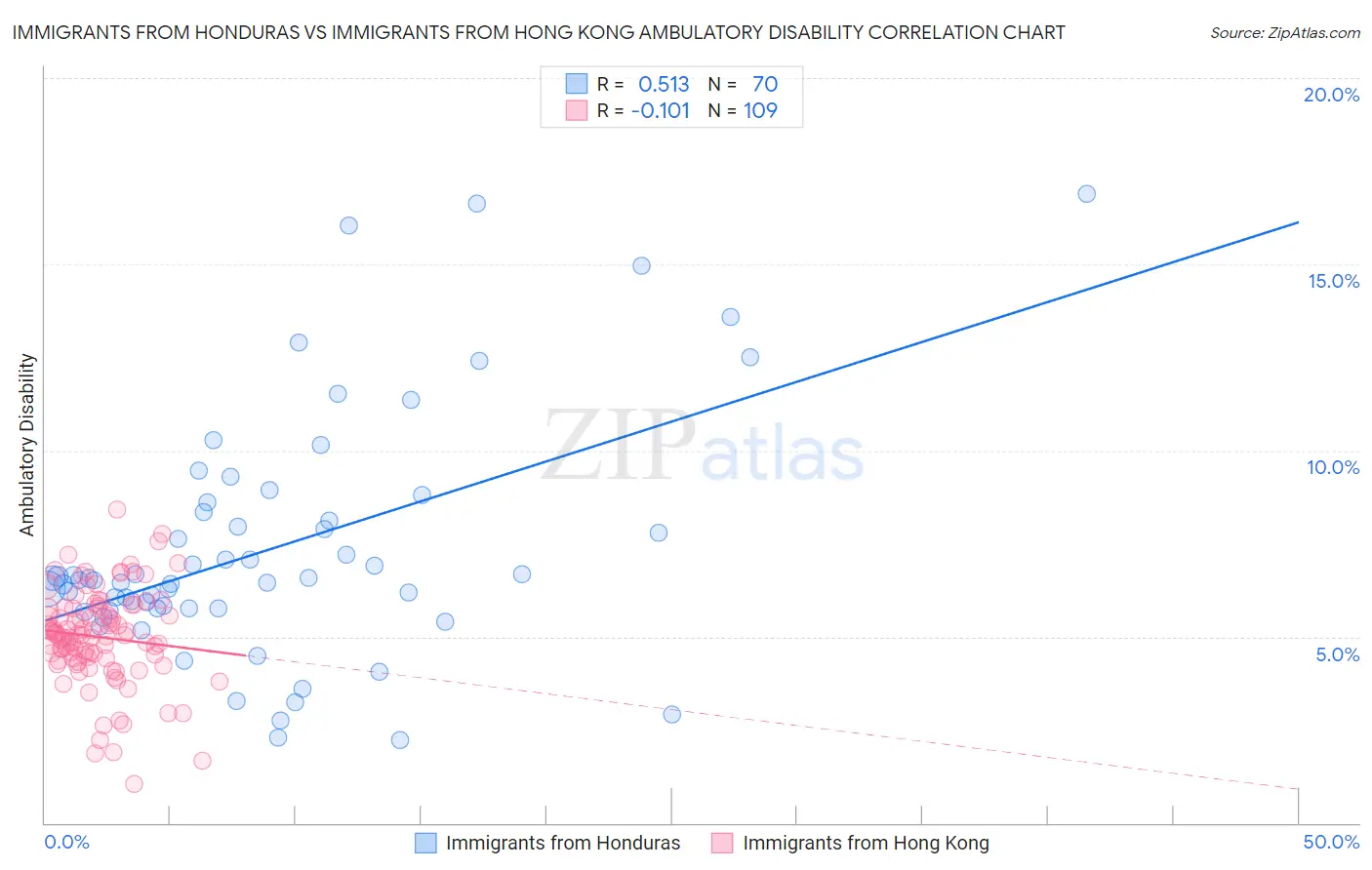 Immigrants from Honduras vs Immigrants from Hong Kong Ambulatory Disability