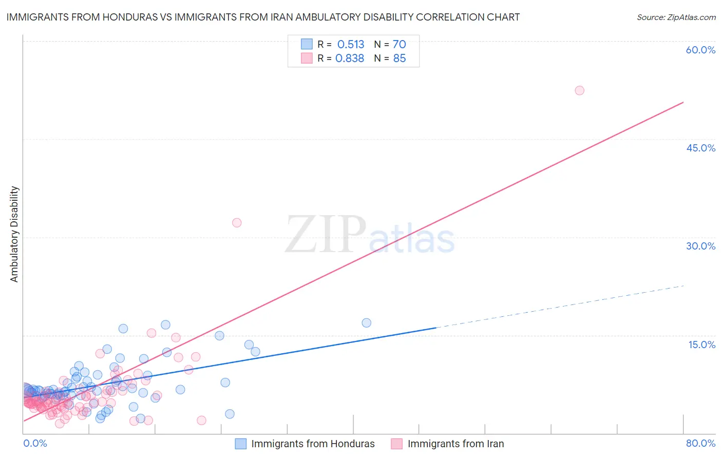 Immigrants from Honduras vs Immigrants from Iran Ambulatory Disability