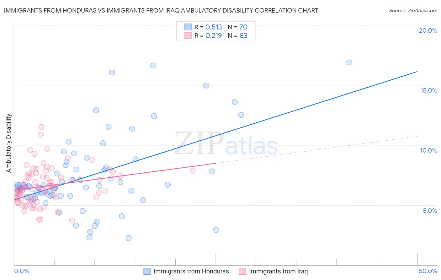 Immigrants from Honduras vs Immigrants from Iraq Ambulatory Disability