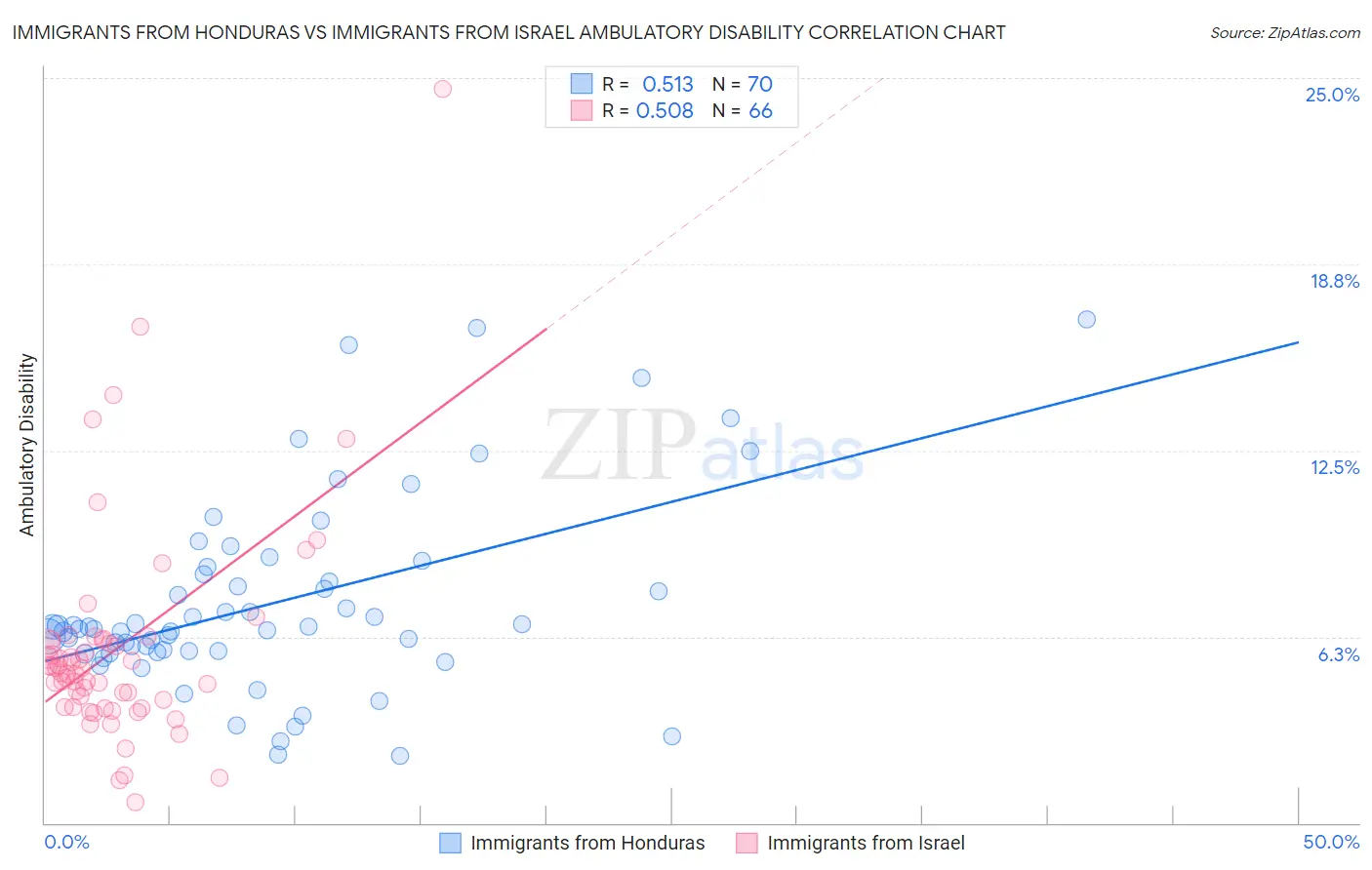 Immigrants from Honduras vs Immigrants from Israel Ambulatory Disability