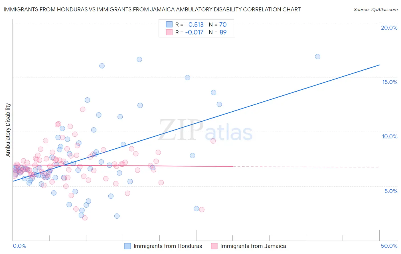 Immigrants from Honduras vs Immigrants from Jamaica Ambulatory Disability